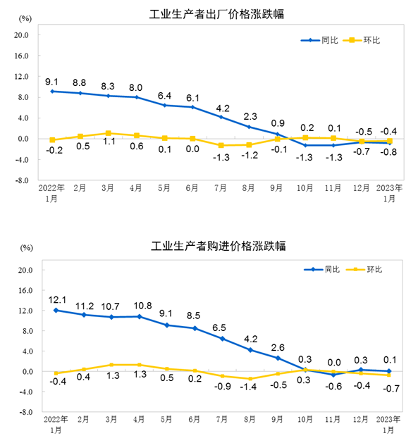 国家统计局：1月份PPI同比下降0.8%