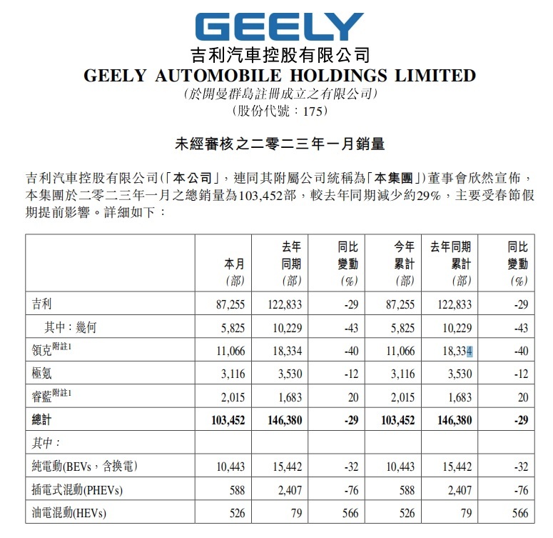 吉利汽车1月总销量同比减少约29% 海外市场增幅明显