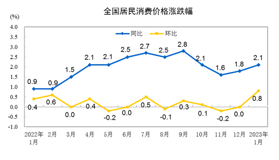 国家统计局：1月份CPI同比上涨2.1% 环比上涨0.8%