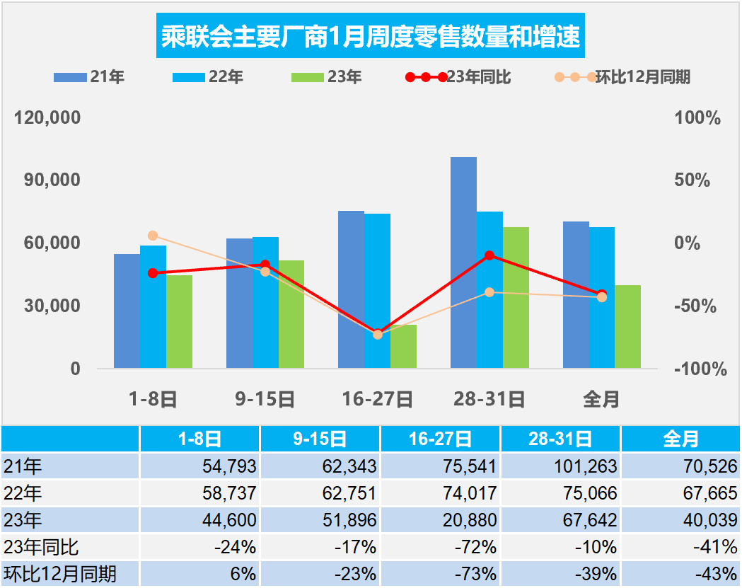 乘联会初步统计：1月乘用车零售量达124.1万辆