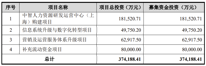 中智股份“不差钱”IPO：报告期合计分红超35亿 拟募资约37.42亿超六成用于买房补流