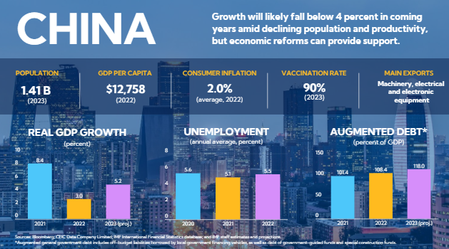 中国经济正在回暖，但仍需改革